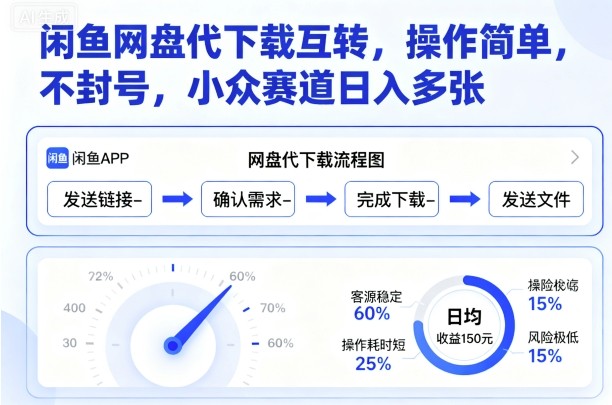 闲鱼网盘代下载互转，操作简单，不封号，小众赛道日入多张网赚项目-副业赚钱-互联网创业-资源整合情久网创